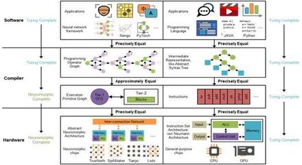 清华大学研发类脑计算机 软硬件协同突破