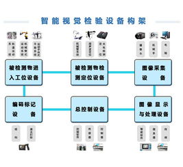 智能视觉检测设备 计算机软硬件的深度融合与应用